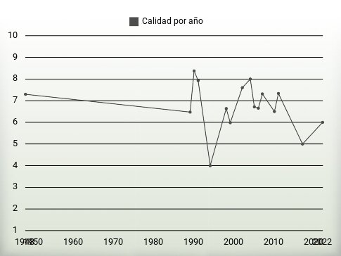 Calidad por año