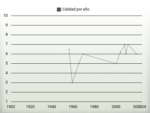 Calidad por año