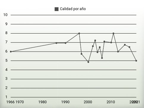 Calidad por año