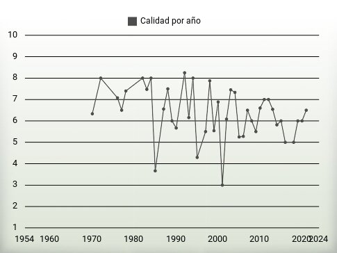 Calidad por año