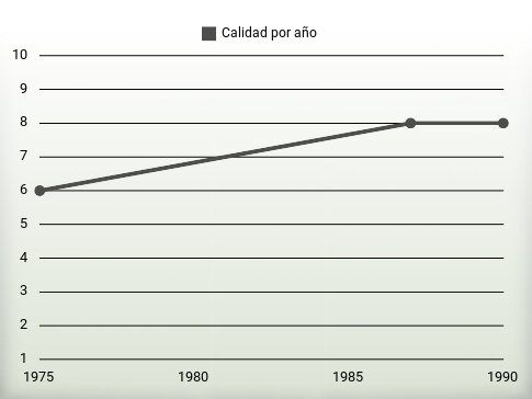 Calidad por año