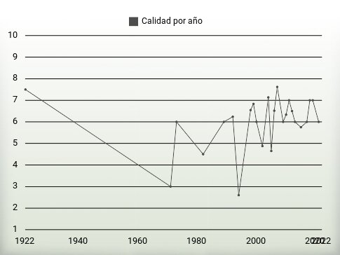 Calidad por año