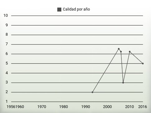 Calidad por año