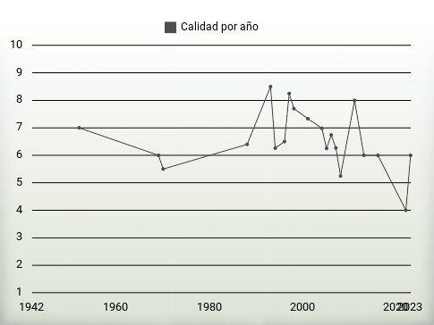 Calidad por año