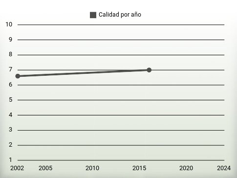 Calidad por año