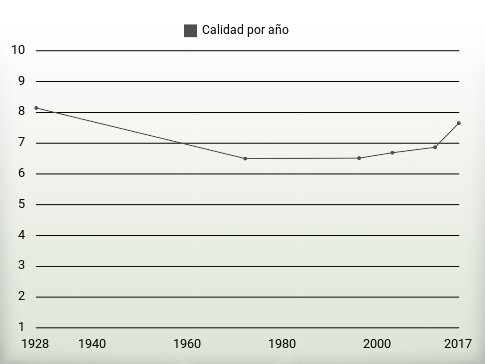 Calidad por año
