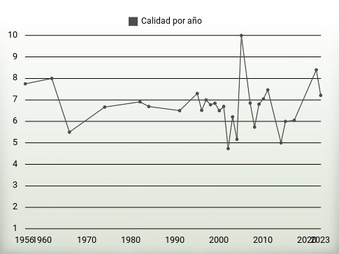 Calidad por año