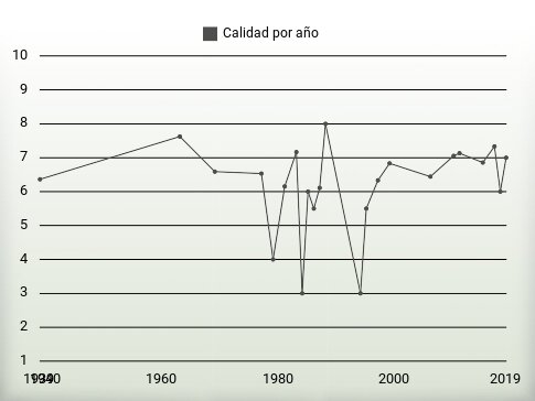 Calidad por año