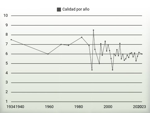 Calidad por año