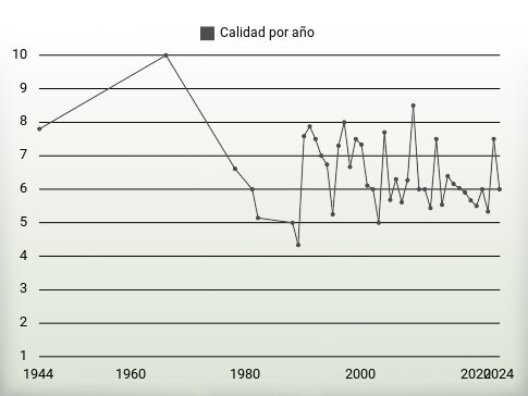 Calidad por año