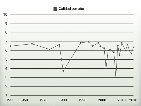 Calidad por año