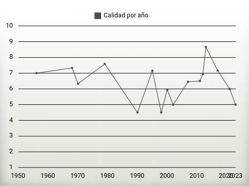 Calidad por año