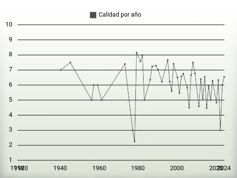 Calidad por año