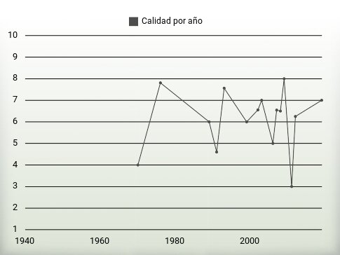 Calidad por año