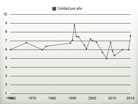 Calidad por año