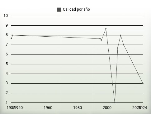 Calidad por año