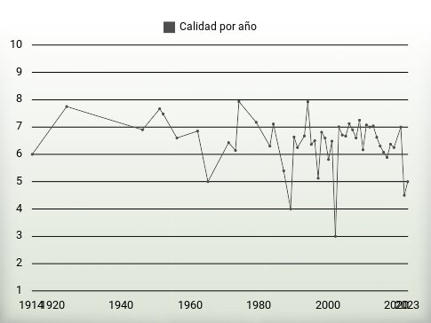 Calidad por año