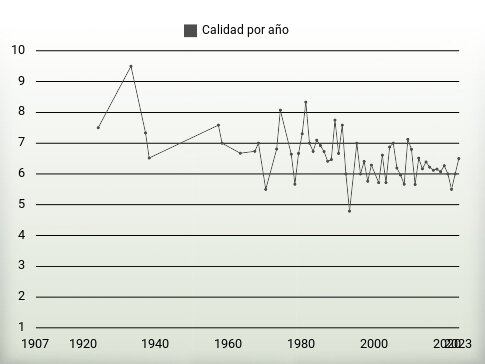 Calidad por año