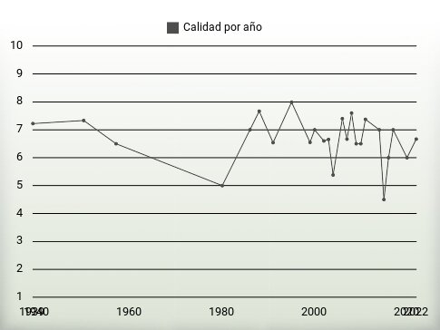 Calidad por año