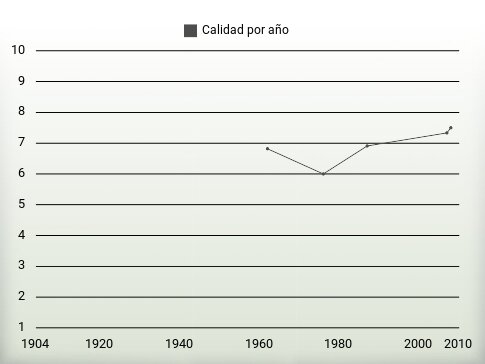 Calidad por año