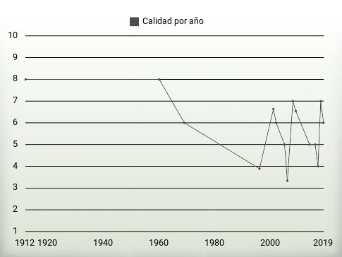 Calidad por año