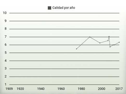 Calidad por año