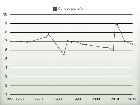 Calidad por año