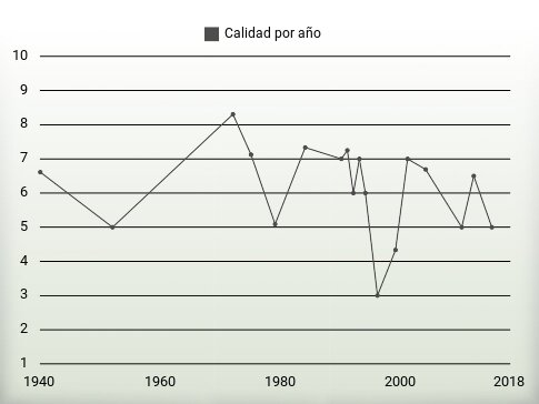 Calidad por año