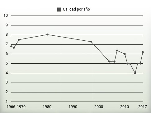 Calidad por año