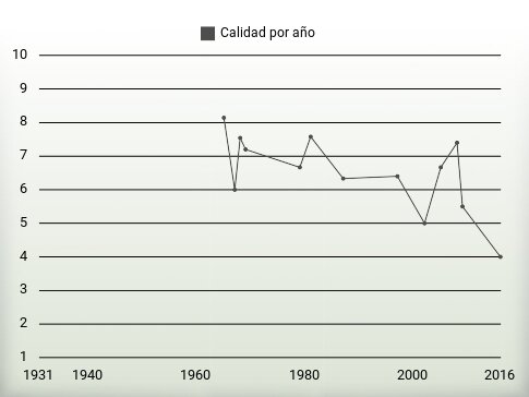 Calidad por año