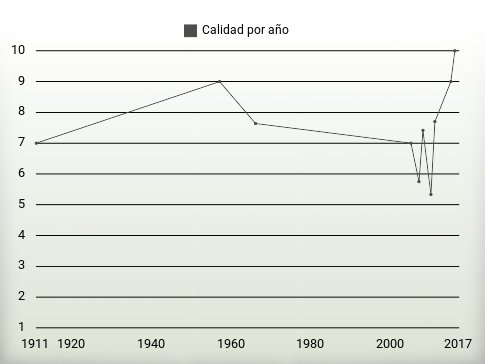 Calidad por año