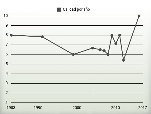 Calidad por año