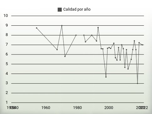 Calidad por año