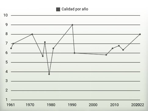 Calidad por año