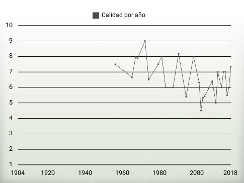 Calidad por año