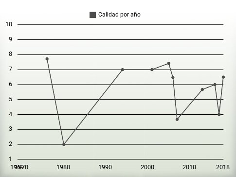 Calidad por año