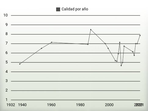 Calidad por año
