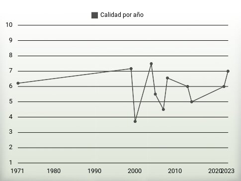 Calidad por año