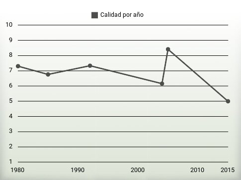 Calidad por año