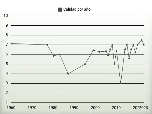 Calidad por año