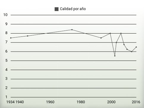 Calidad por año