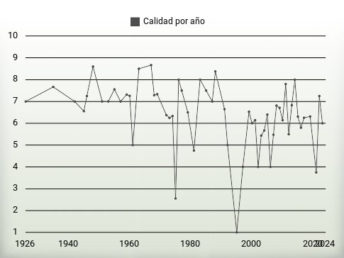 Calidad por año