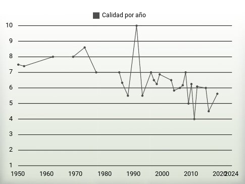 Calidad por año