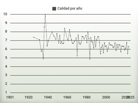 Calidad por año