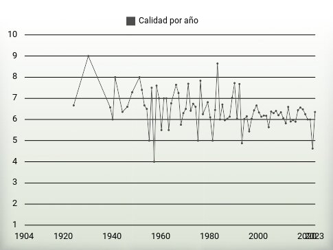 Calidad por año