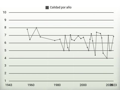 Calidad por año