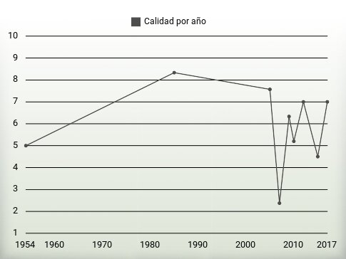 Calidad por año