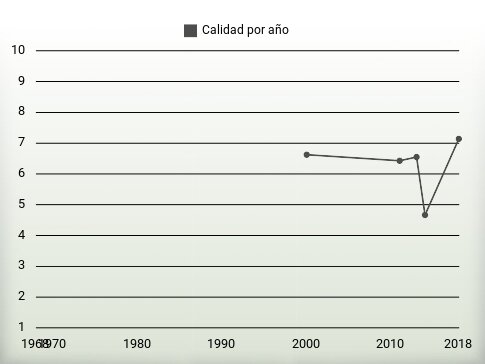 Calidad por año