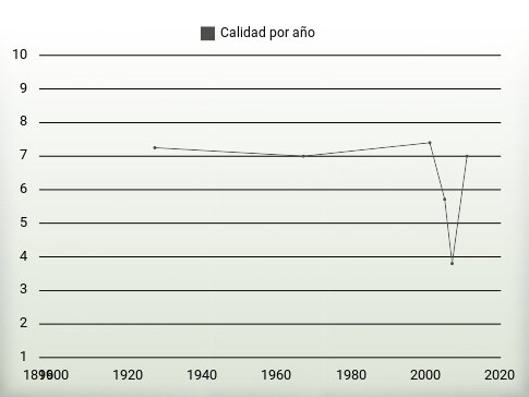 Calidad por año