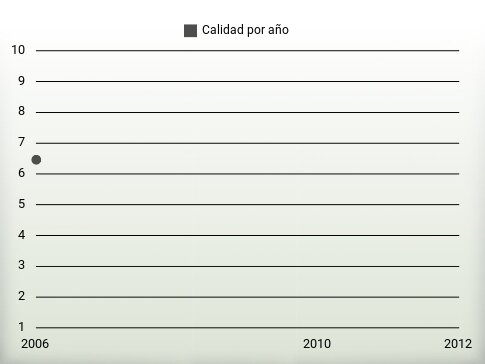 Calidad por año